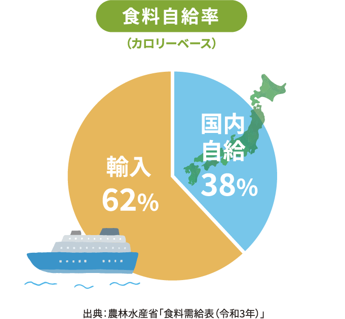 食料自給率（カロリーベース） 国内自給38% 輸入62% 出典：農林水産省「食料需給表（令和3年）」