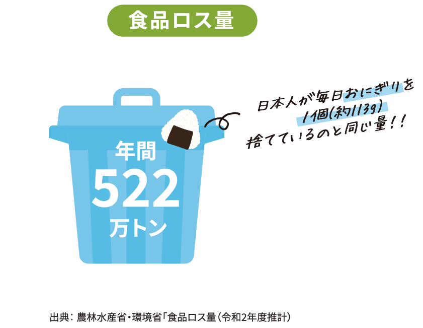 食品ロス量 年間522万トン 日本人が毎日おにぎりを１個(約113g)捨てているのと同じ量！！ 出典： 農林水産省・環境省「食品ロス量（令和2年度推計）