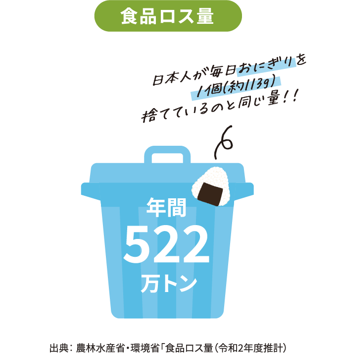 食品ロス量 年間522万トン 日本人が毎日おにぎりを１個(約113g)捨てているのと同じ量！！ 出典： 農林水産省・環境省「食品ロス量（令和2年度推計）