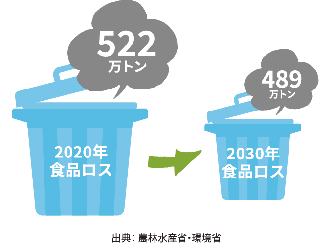 2020年食品ロス522万トン→2030年食品ロス489万トン 出典： 農林水産省・環境省